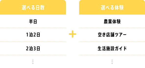 選べる日数：半日、１泊２日、２泊３日… 選べる体験：農業体験、空き店舗ツアー、生活施設ガイド